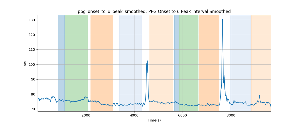 ppg_onset_to_u_peak_smoothed: PPG Onset to u Peak Interval Smoothed