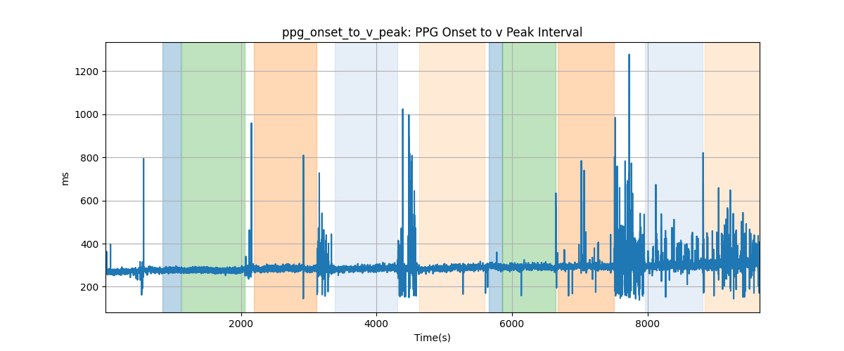 ppg_onset_to_v_peak: PPG Onset to v Peak Interval