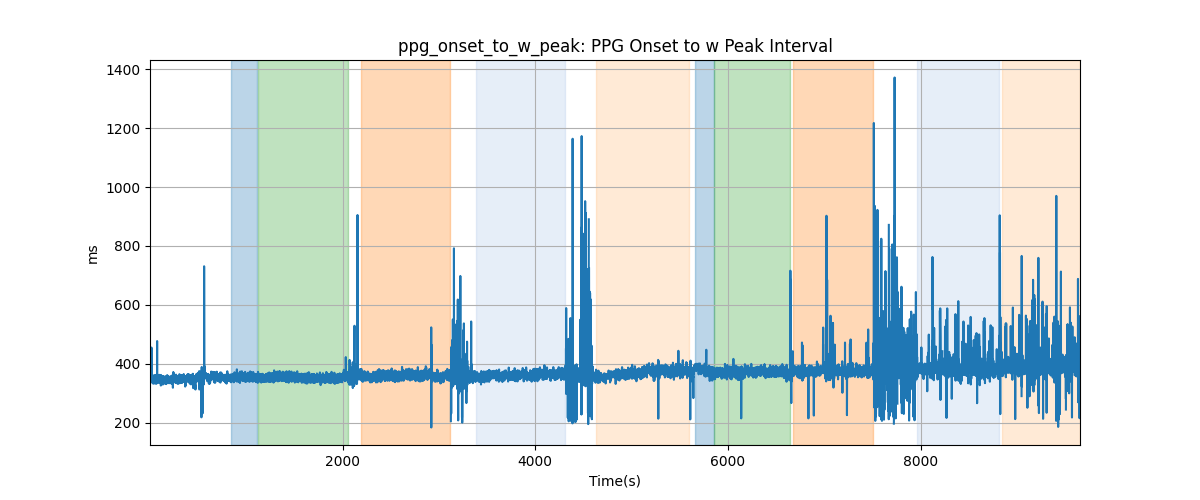 ppg_onset_to_w_peak: PPG Onset to w Peak Interval