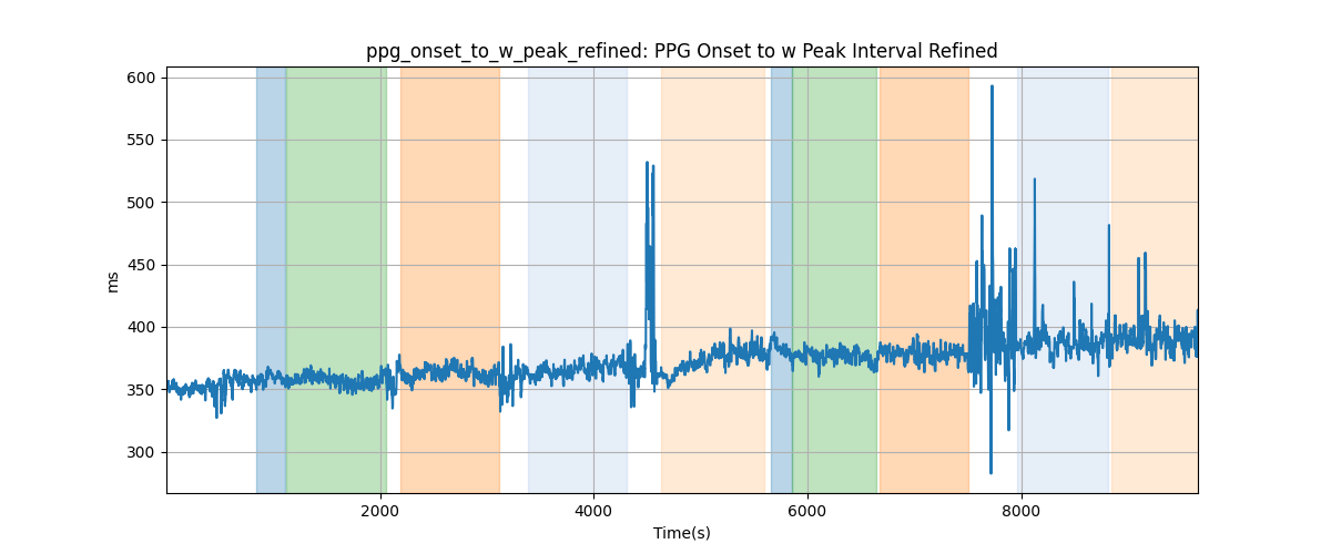 ppg_onset_to_w_peak_refined: PPG Onset to w Peak Interval Refined