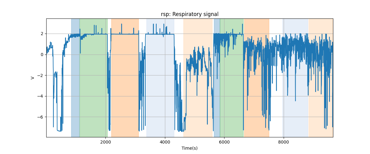 rsp: Respiratory signal