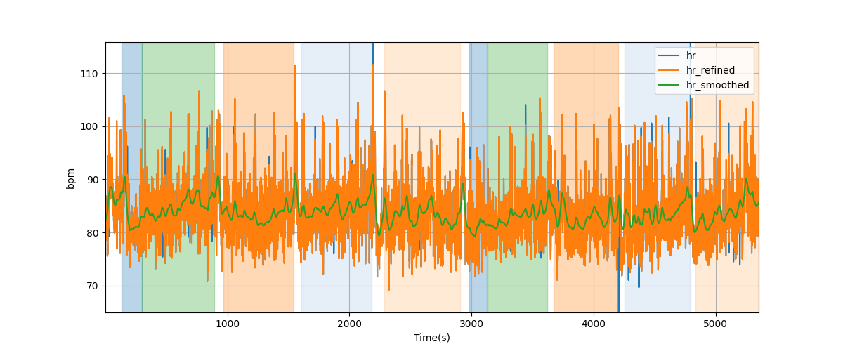 Heart rate - Overlay