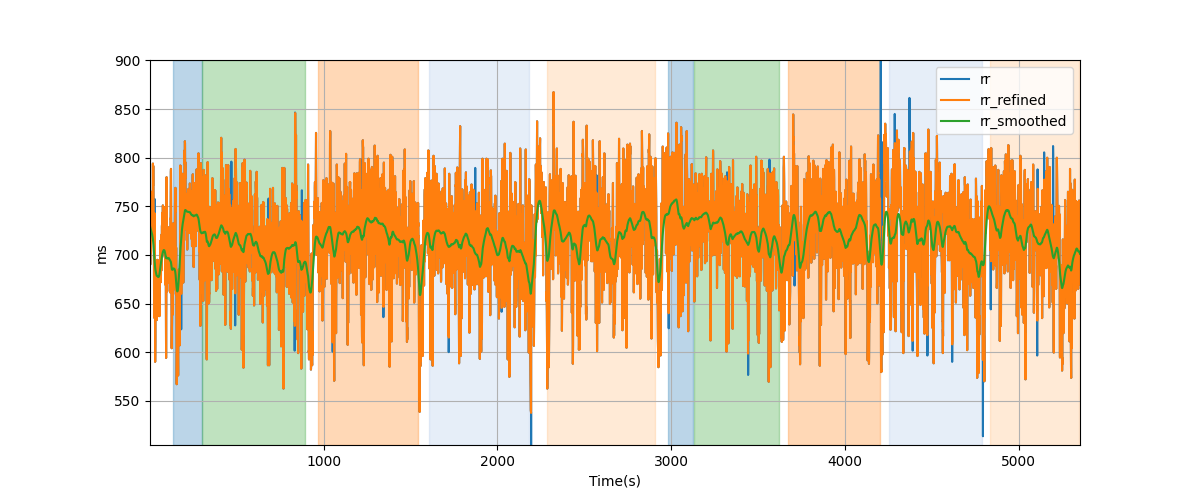 RR intervals - Overlay