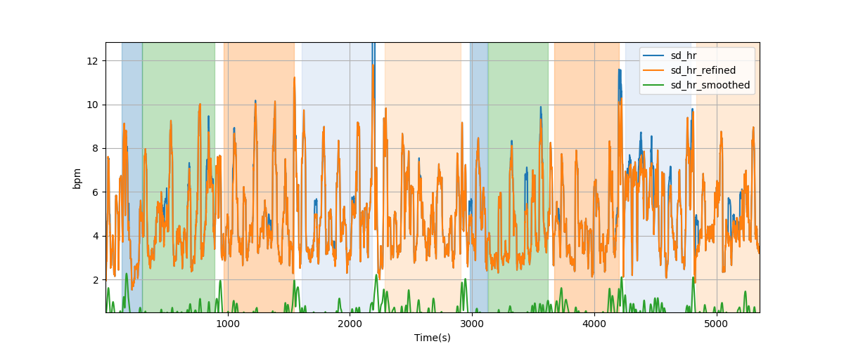 Heart rate variability over sliding windows - Overlay