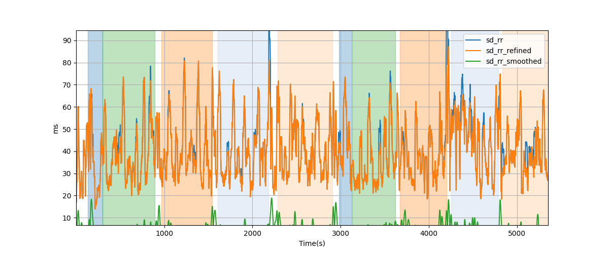 RR-interval variability over sliding windows - Overlay