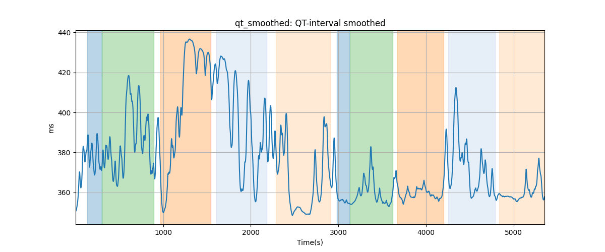 qt_smoothed: QT-interval smoothed