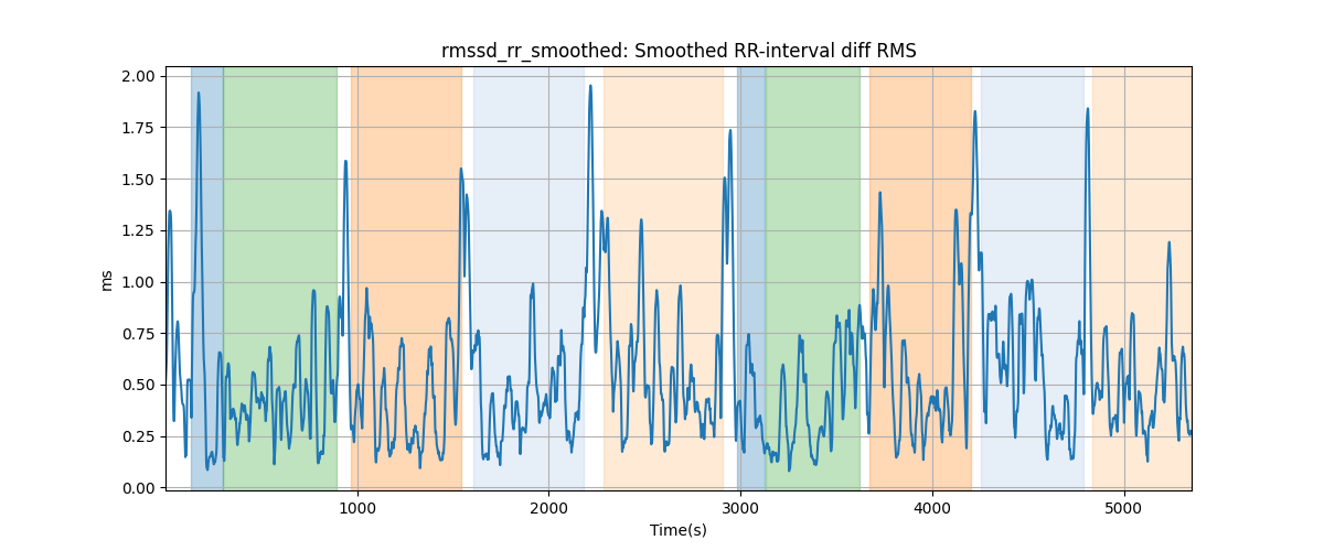 rmssd_rr_smoothed: Smoothed RR-interval diff RMS