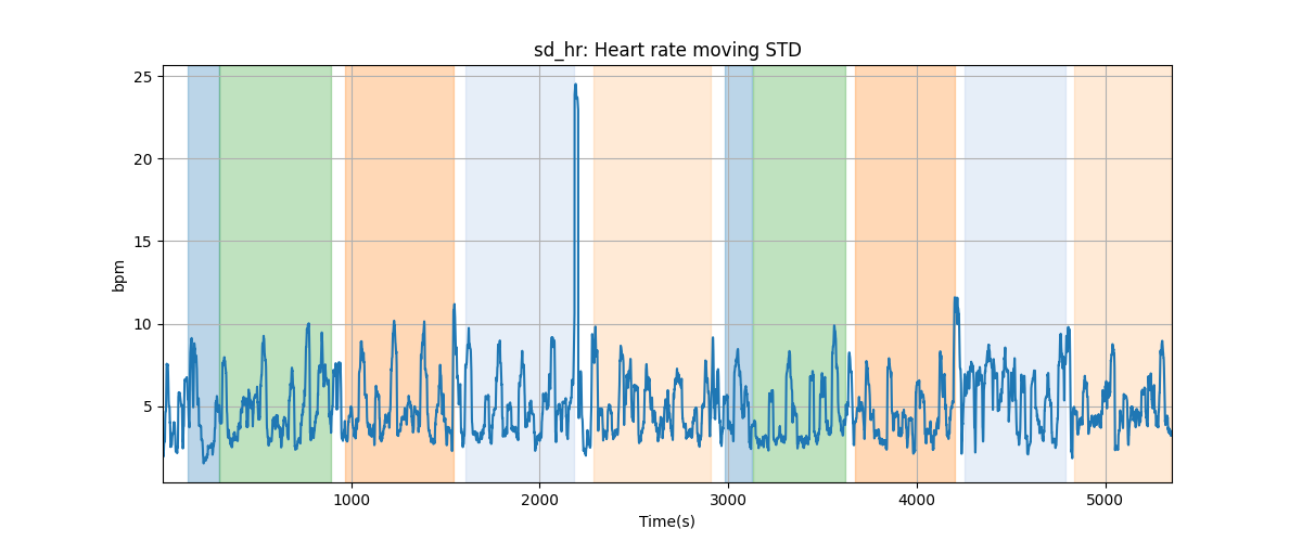 sd_hr: Heart rate moving STD