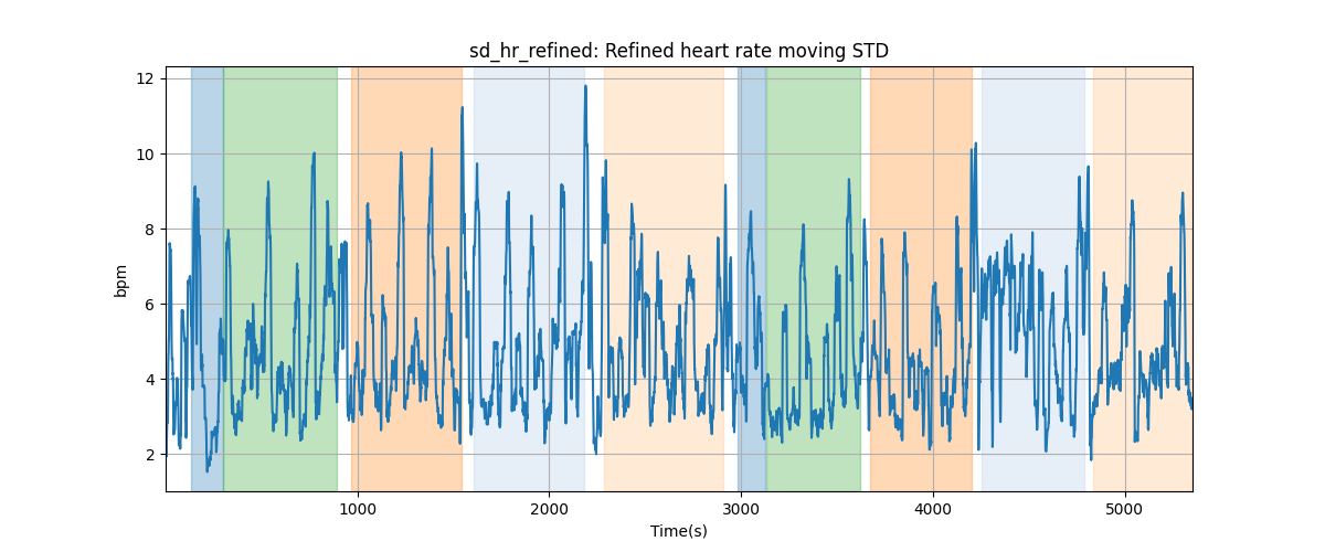 sd_hr_refined: Refined heart rate moving STD