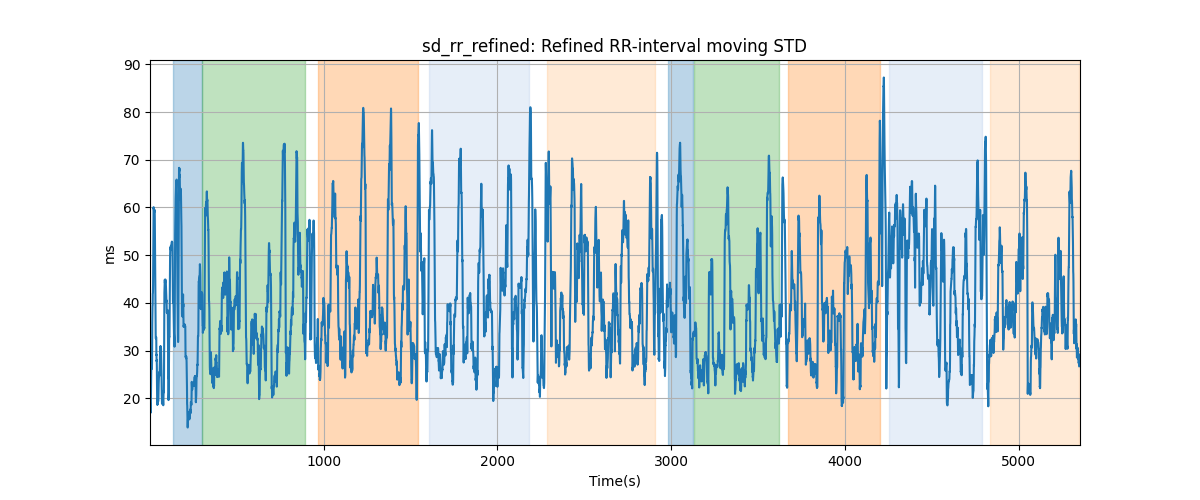 sd_rr_refined: Refined RR-interval moving STD