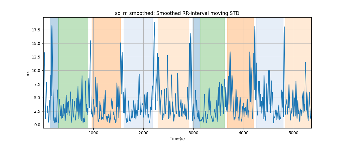 sd_rr_smoothed: Smoothed RR-interval moving STD