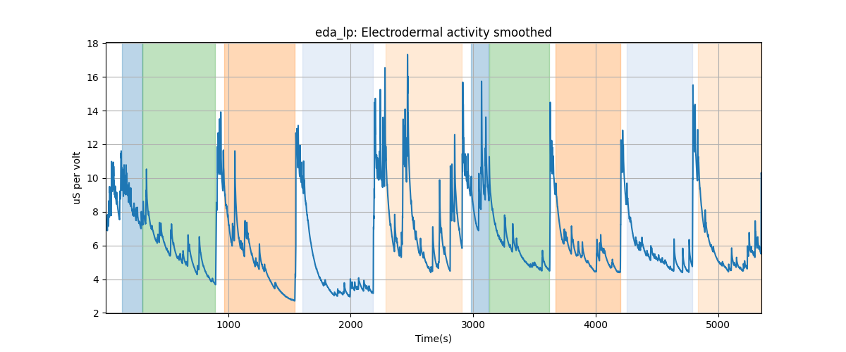 eda_lp: Electrodermal activity smoothed