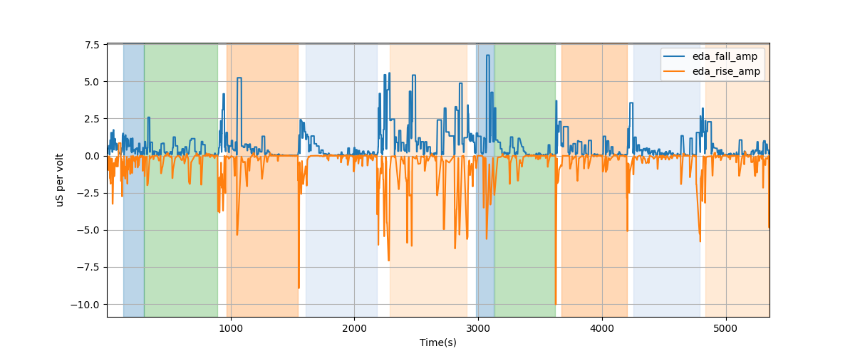 EDA segment falling/rising wave amplitudes - Overlay