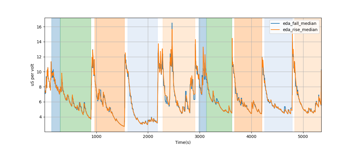 EDA segment falling/rising wave median amplitudes - Overlay