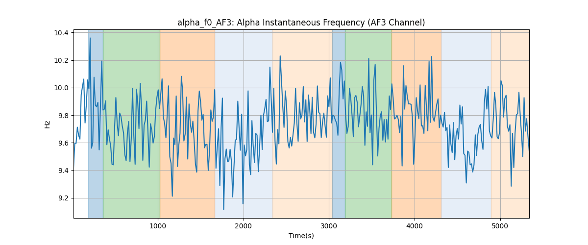 alpha_f0_AF3: Alpha Instantaneous Frequency (AF3 Channel)