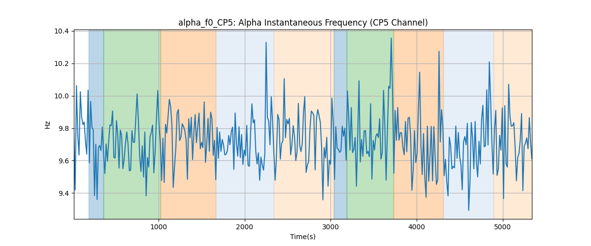 alpha_f0_CP5: Alpha Instantaneous Frequency (CP5 Channel)