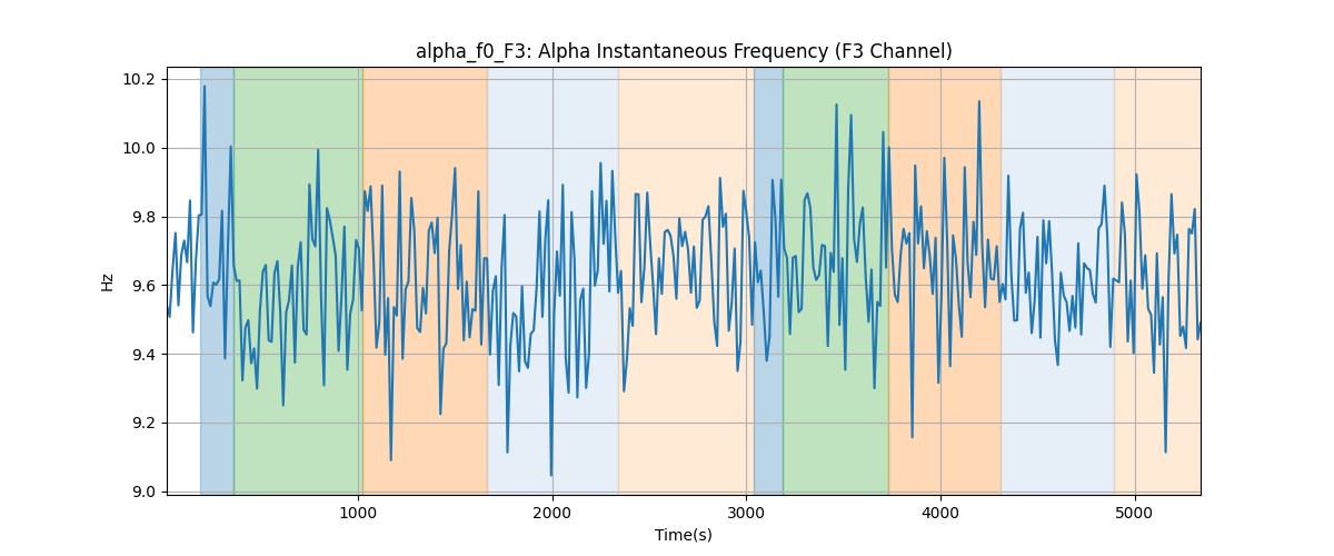 alpha_f0_F3: Alpha Instantaneous Frequency (F3 Channel)