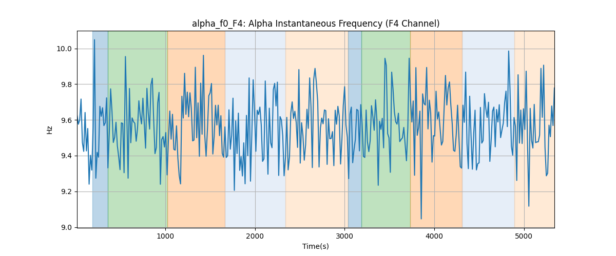 alpha_f0_F4: Alpha Instantaneous Frequency (F4 Channel)