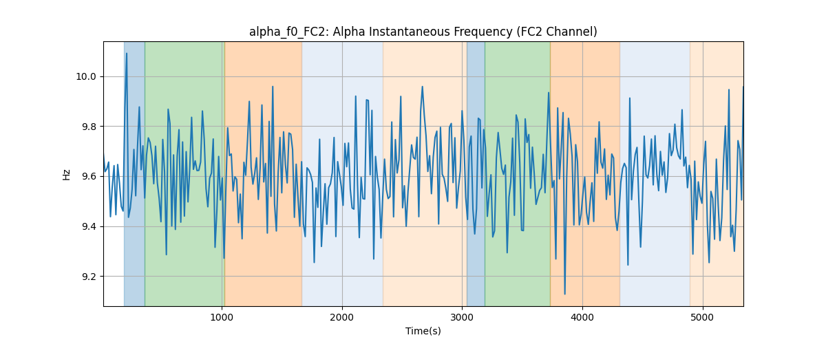 alpha_f0_FC2: Alpha Instantaneous Frequency (FC2 Channel)