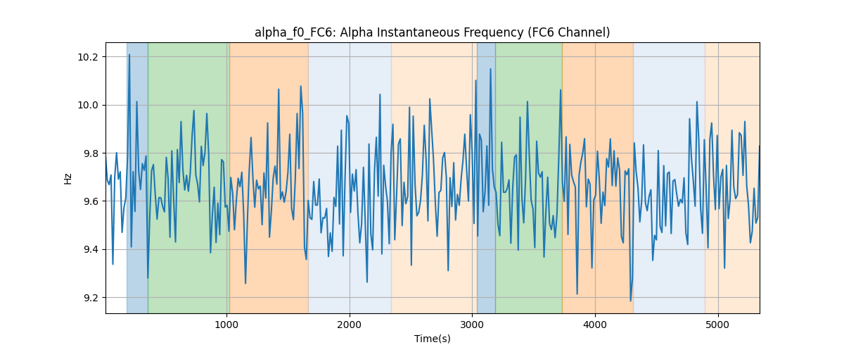 alpha_f0_FC6: Alpha Instantaneous Frequency (FC6 Channel)