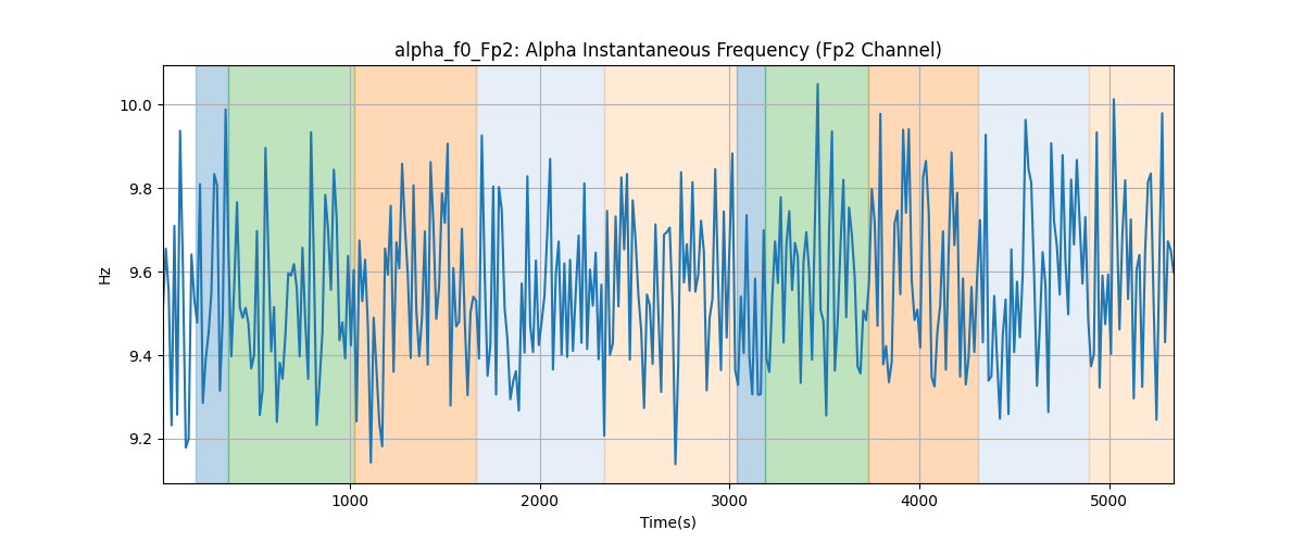 alpha_f0_Fp2: Alpha Instantaneous Frequency (Fp2 Channel)