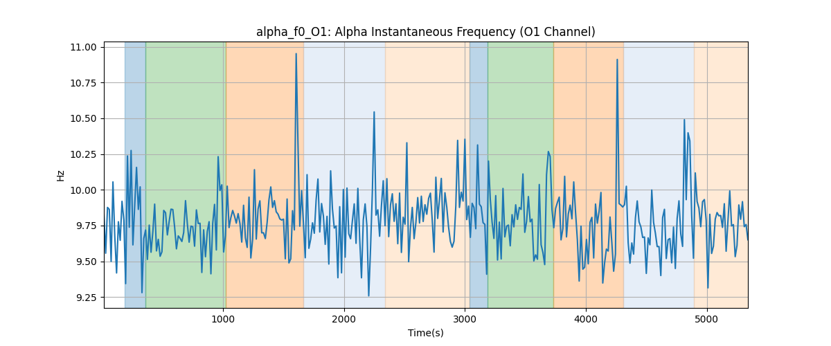 alpha_f0_O1: Alpha Instantaneous Frequency (O1 Channel)