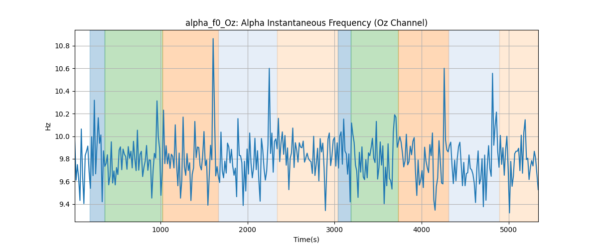 alpha_f0_Oz: Alpha Instantaneous Frequency (Oz Channel)