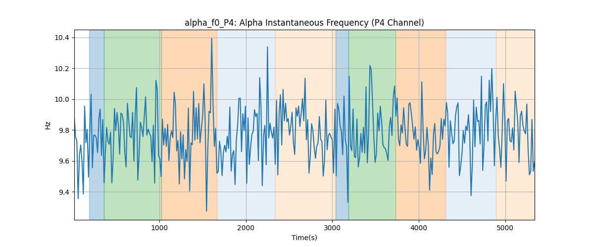 alpha_f0_P4: Alpha Instantaneous Frequency (P4 Channel)