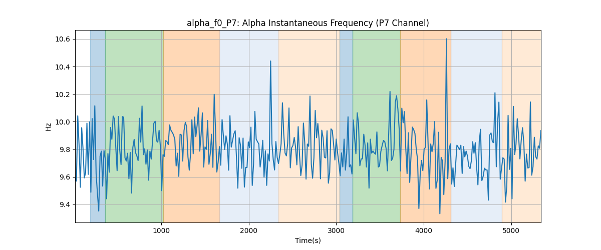 alpha_f0_P7: Alpha Instantaneous Frequency (P7 Channel)