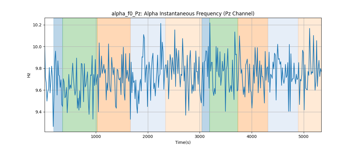 alpha_f0_Pz: Alpha Instantaneous Frequency (Pz Channel)