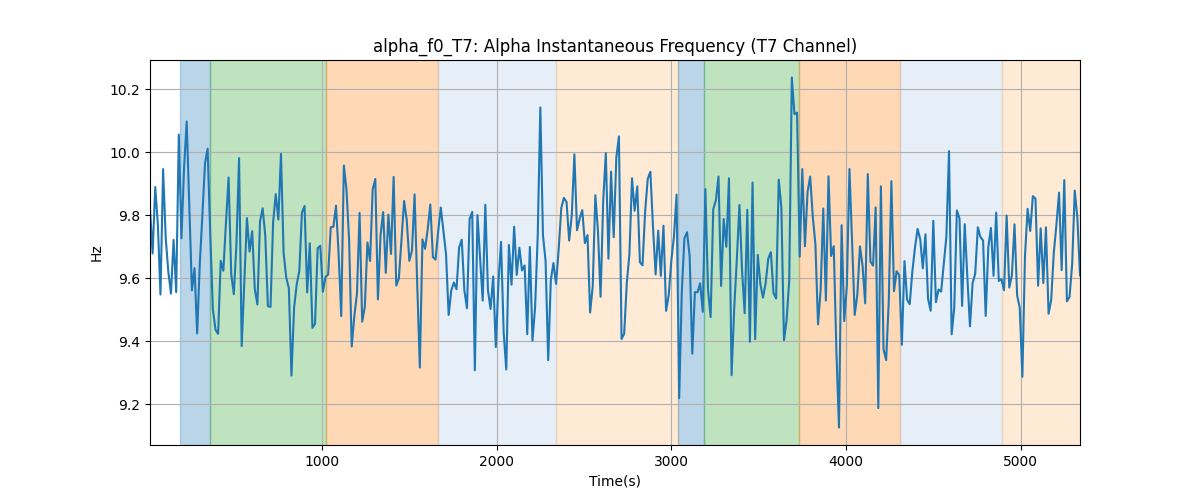 alpha_f0_T7: Alpha Instantaneous Frequency (T7 Channel)