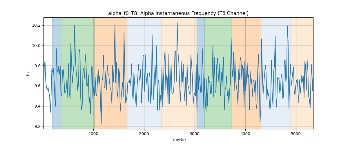 alpha_f0_T8: Alpha Instantaneous Frequency (T8 Channel)