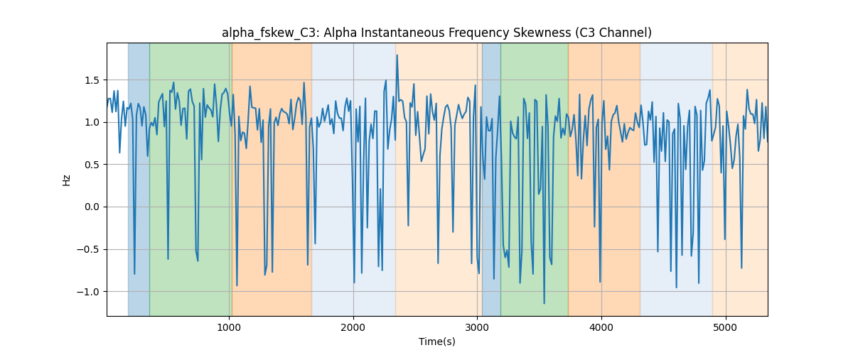 alpha_fskew_C3: Alpha Instantaneous Frequency Skewness (C3 Channel)