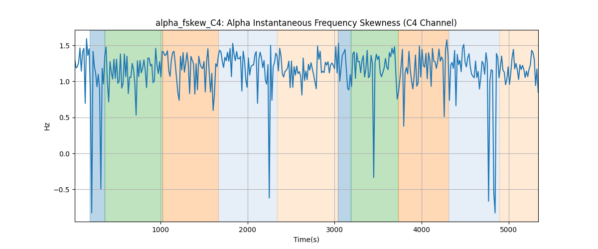 alpha_fskew_C4: Alpha Instantaneous Frequency Skewness (C4 Channel)