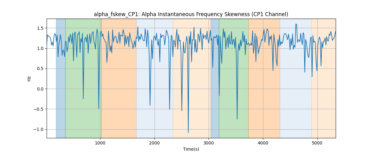 alpha_fskew_CP1: Alpha Instantaneous Frequency Skewness (CP1 Channel)