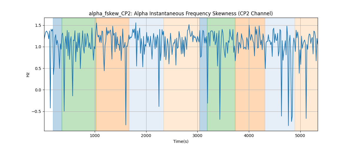 alpha_fskew_CP2: Alpha Instantaneous Frequency Skewness (CP2 Channel)