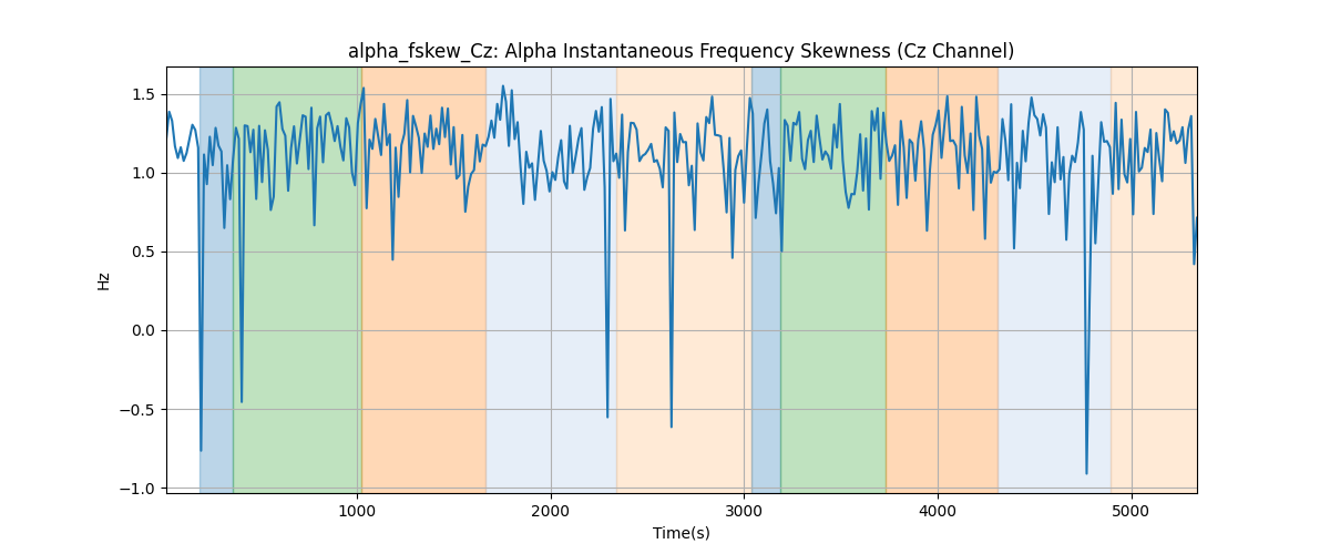 alpha_fskew_Cz: Alpha Instantaneous Frequency Skewness (Cz Channel)