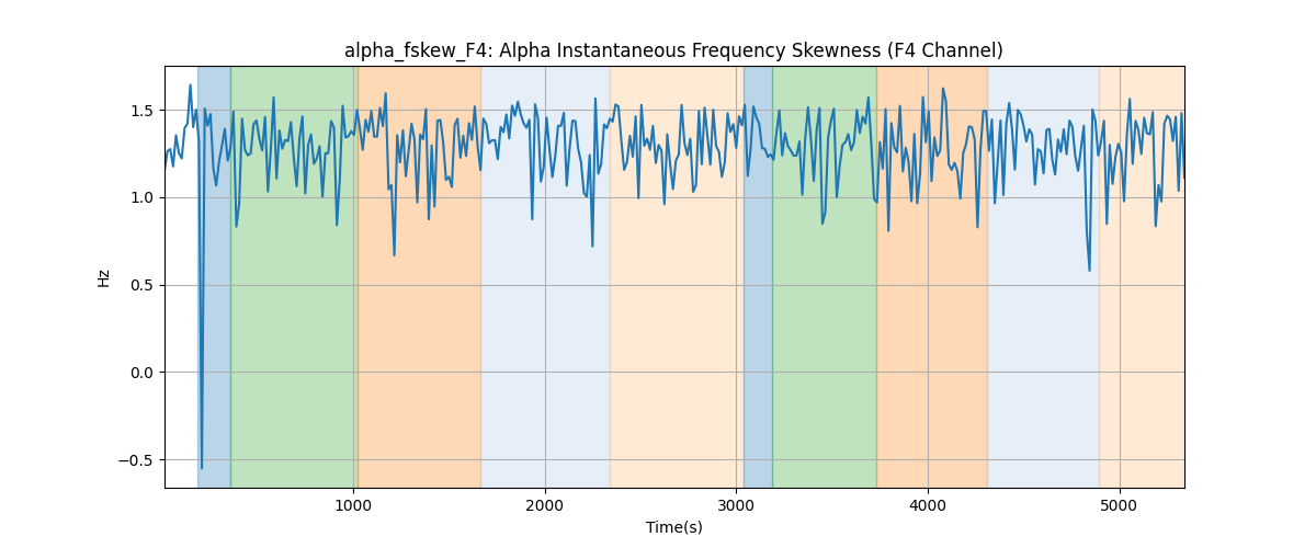 alpha_fskew_F4: Alpha Instantaneous Frequency Skewness (F4 Channel)