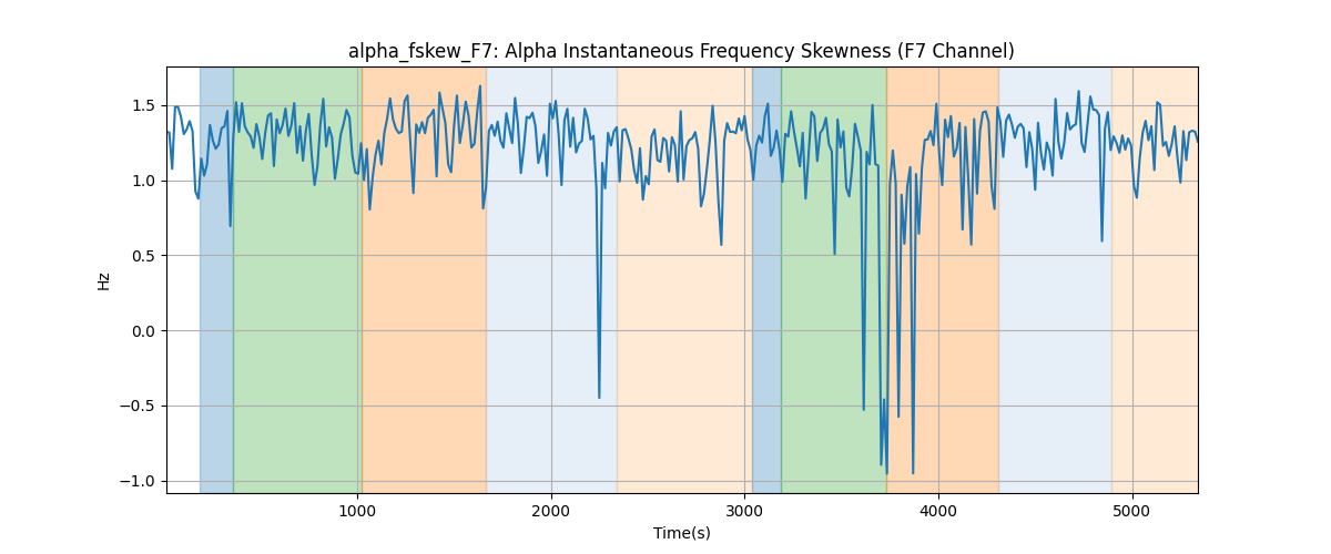 alpha_fskew_F7: Alpha Instantaneous Frequency Skewness (F7 Channel)