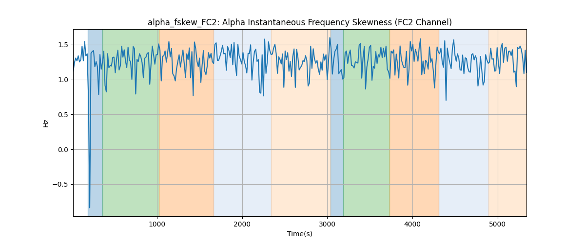 alpha_fskew_FC2: Alpha Instantaneous Frequency Skewness (FC2 Channel)