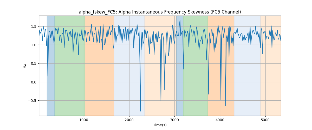 alpha_fskew_FC5: Alpha Instantaneous Frequency Skewness (FC5 Channel)