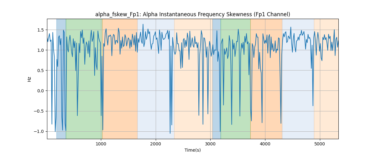 alpha_fskew_Fp1: Alpha Instantaneous Frequency Skewness (Fp1 Channel)