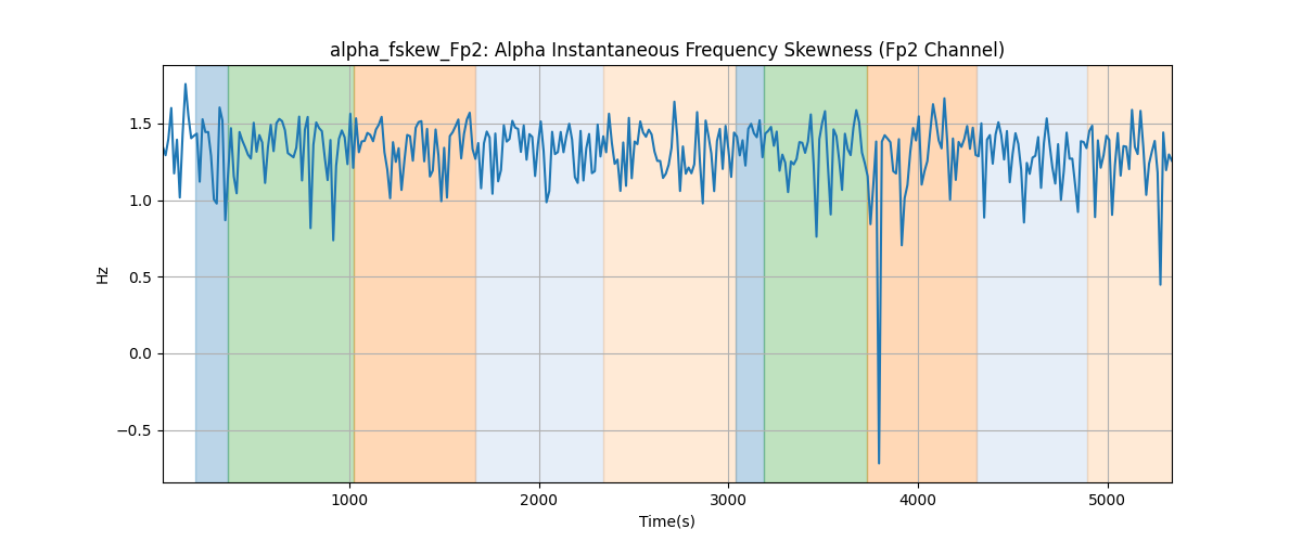 alpha_fskew_Fp2: Alpha Instantaneous Frequency Skewness (Fp2 Channel)