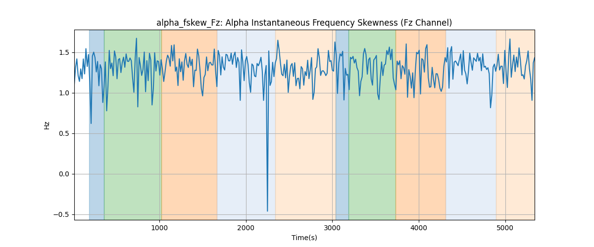 alpha_fskew_Fz: Alpha Instantaneous Frequency Skewness (Fz Channel)