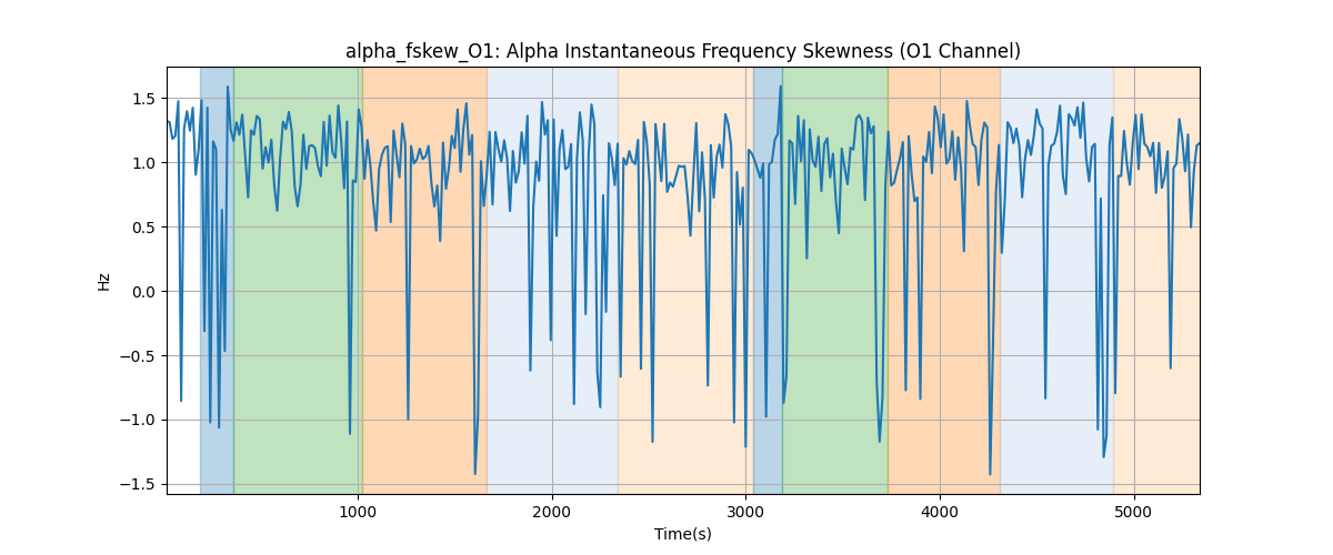 alpha_fskew_O1: Alpha Instantaneous Frequency Skewness (O1 Channel)