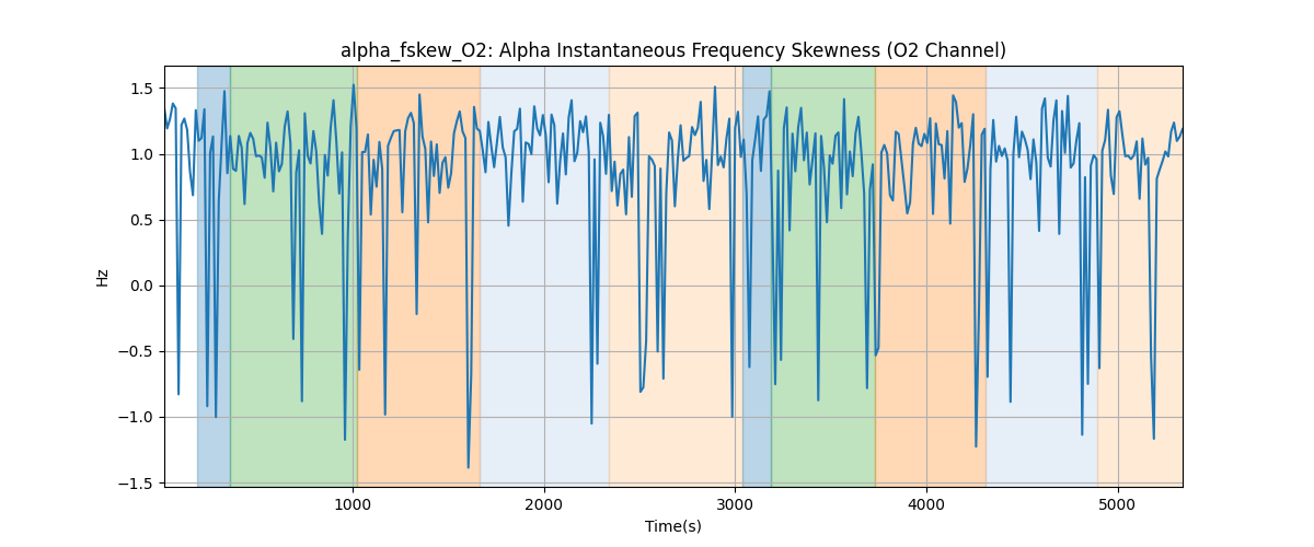 alpha_fskew_O2: Alpha Instantaneous Frequency Skewness (O2 Channel)