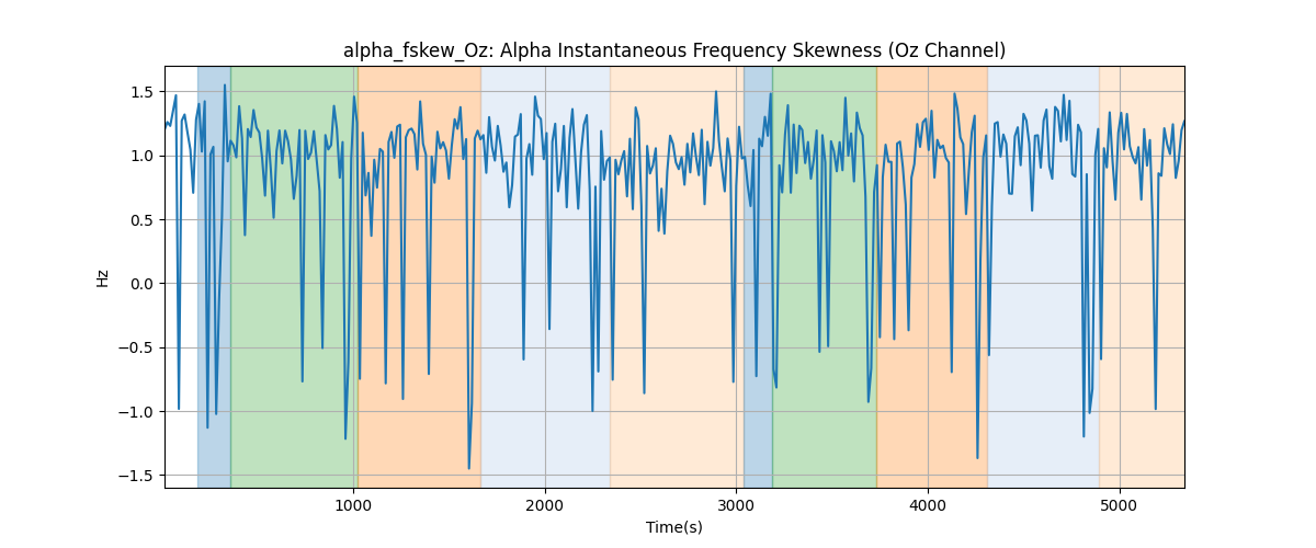 alpha_fskew_Oz: Alpha Instantaneous Frequency Skewness (Oz Channel)