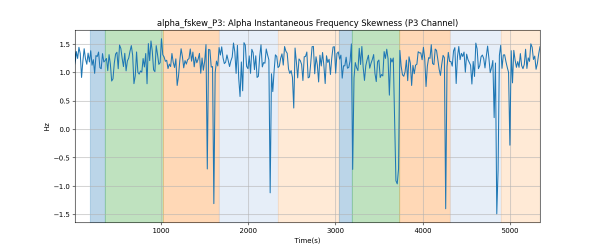 alpha_fskew_P3: Alpha Instantaneous Frequency Skewness (P3 Channel)