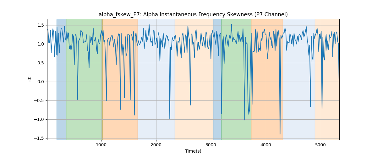 alpha_fskew_P7: Alpha Instantaneous Frequency Skewness (P7 Channel)