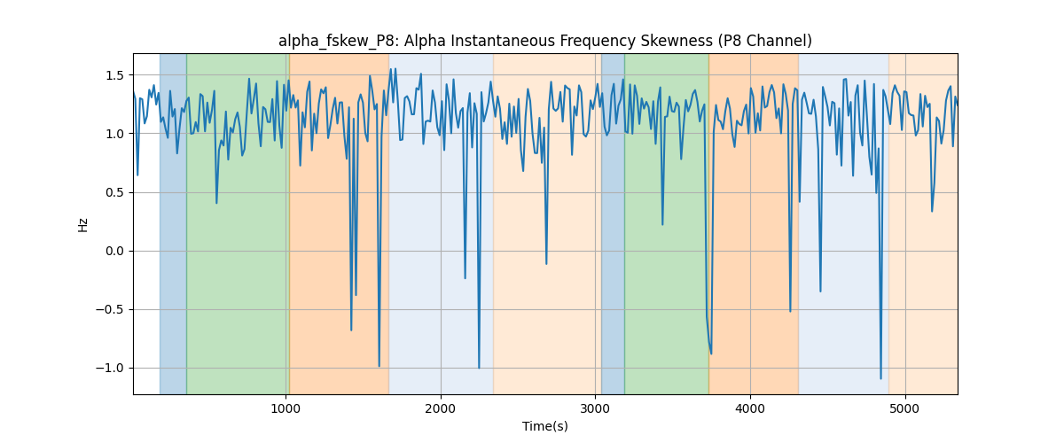 alpha_fskew_P8: Alpha Instantaneous Frequency Skewness (P8 Channel)